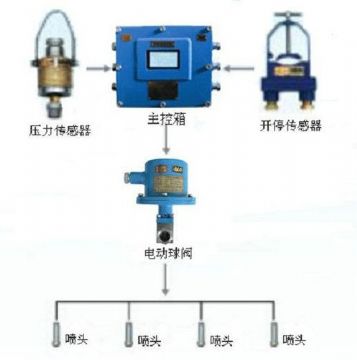 點(diǎn)擊查看詳細(xì)信息<br>標(biāo)題：采煤隨機(jī)水電聯(lián)動(dòng)噴霧裝置 水電閉鎖噴霧裝置 煤機(jī)外噴霧裝置 閱讀次數(shù)：3050