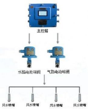 點(diǎn)擊查看詳細(xì)信息<br>標(biāo)題：負(fù)壓誘導(dǎo)式噴霧裝置 閱讀次數(shù)：7622